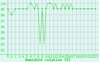 Courbe de l'humidit relative pour Valley