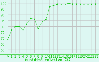 Courbe de l'humidit relative pour Isle Of Portland