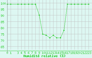 Courbe de l'humidit relative pour Schpfheim