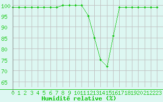 Courbe de l'humidit relative pour Delemont