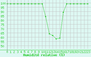 Courbe de l'humidit relative pour Salen-Reutenen