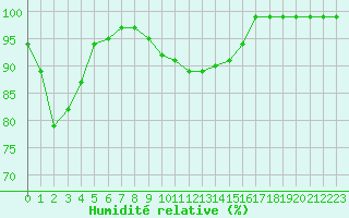 Courbe de l'humidit relative pour Giswil
