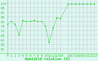 Courbe de l'humidit relative pour Soederarm