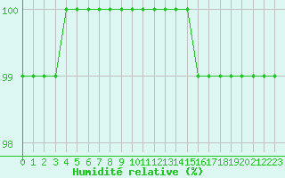 Courbe de l'humidit relative pour Lobbes (Be)