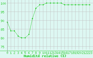 Courbe de l'humidit relative pour Chteau-Chinon (58)