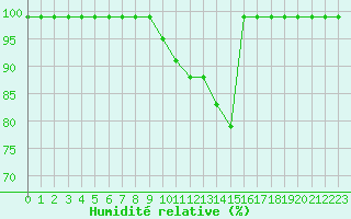 Courbe de l'humidit relative pour Schpfheim