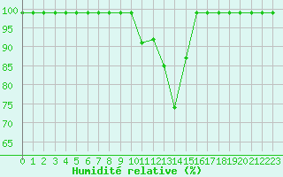 Courbe de l'humidit relative pour Sattel-Aegeri (Sw)
