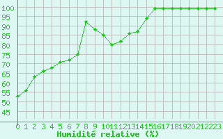Courbe de l'humidit relative pour Laegern