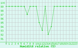 Courbe de l'humidit relative pour Langnau