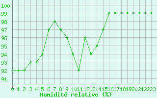 Courbe de l'humidit relative pour Lappeenranta Lepola