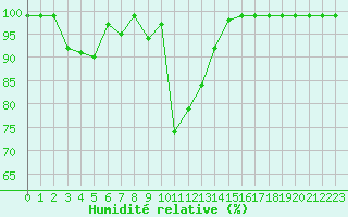 Courbe de l'humidit relative pour Sattel-Aegeri (Sw)