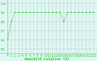 Courbe de l'humidit relative pour Lisbonne (Po)