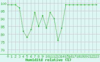 Courbe de l'humidit relative pour Sattel-Aegeri (Sw)