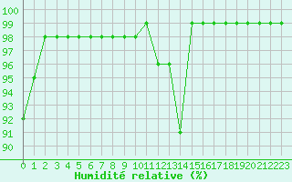 Courbe de l'humidit relative pour Loken I Volbu