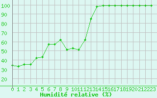 Courbe de l'humidit relative pour Interlaken