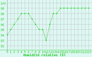 Courbe de l'humidit relative pour Helligvaer Ii