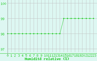 Courbe de l'humidit relative pour Thnezay (79)