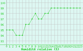 Courbe de l'humidit relative pour Ilanz