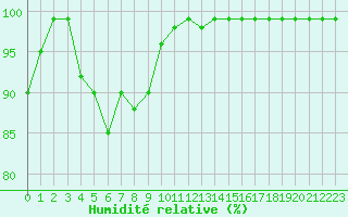 Courbe de l'humidit relative pour Saint Veit Im Pongau