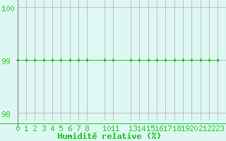 Courbe de l'humidit relative pour Sala