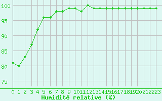 Courbe de l'humidit relative pour Hoherodskopf-Vogelsberg