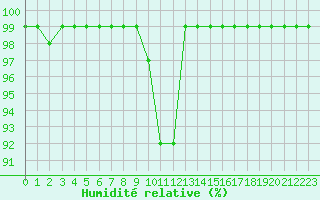 Courbe de l'humidit relative pour Sattel-Aegeri (Sw)