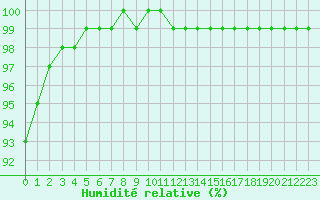 Courbe de l'humidit relative pour Villacoublay (78)