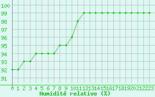 Courbe de l'humidit relative pour Uto