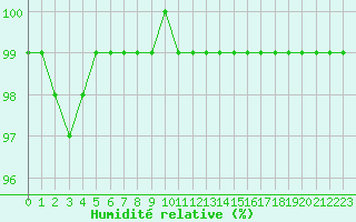 Courbe de l'humidit relative pour Somosierra