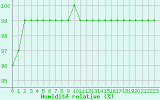 Courbe de l'humidit relative pour Terschelling Hoorn