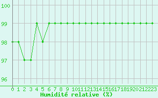 Courbe de l'humidit relative pour Lobbes (Be)