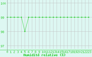 Courbe de l'humidit relative pour Hemavan-Skorvfjallet