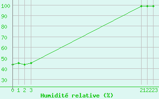 Courbe de l'humidit relative pour Sennybridge