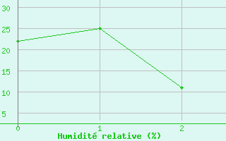 Courbe de l'humidité relative pour Lans-en-Vercors (38)