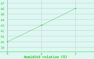 Courbe de l'humidité relative pour Romorantin (41)