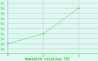 Courbe de l'humidité relative pour Pully-Lausanne (Sw)