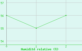 Courbe de l'humidit relative pour Remanso