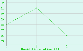 Courbe de l'humidité relative pour Zeltweg / Autom. Stat.