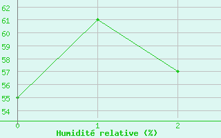 Courbe de l'humidit relative pour Brindas (69)