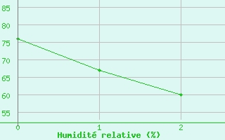 Courbe de l'humidité relative pour Vence (06)