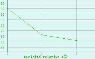 Courbe de l'humidité relative pour Andermatt