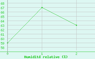 Courbe de l'humidit relative pour Oletta (2B)