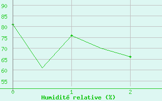 Courbe de l'humidit relative pour Kassel / Calden
