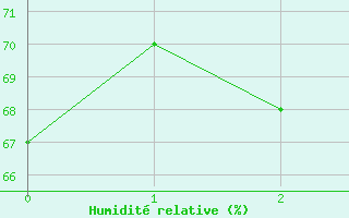 Courbe de l'humidit relative pour Sauda