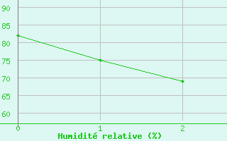 Courbe de l'humidit relative pour Rocroi (08)