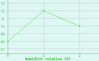 Courbe de l'humidit relative pour Mont du Chat (73)