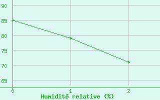 Courbe de l'humidit relative pour Caixas (66)