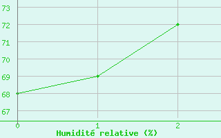 Courbe de l'humidité relative pour Calvi (2B)