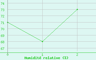 Courbe de l'humidit relative pour Bermuda
