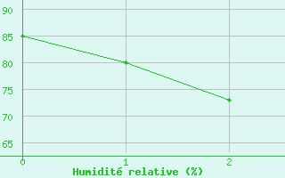 Courbe de l'humidité relative pour Brive-Souillac (46)